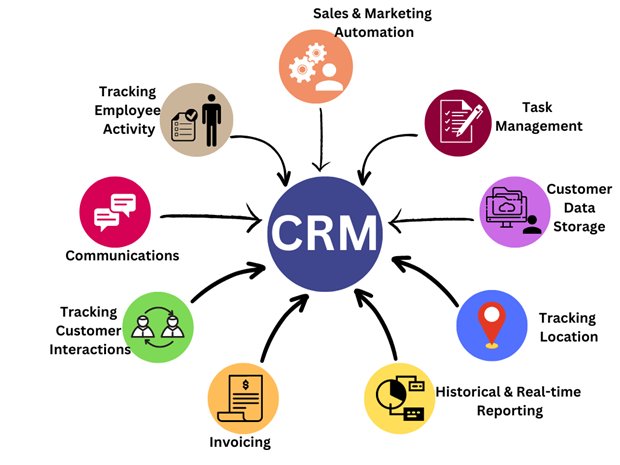 How YanaCRM Empowers Businesses to Thrive